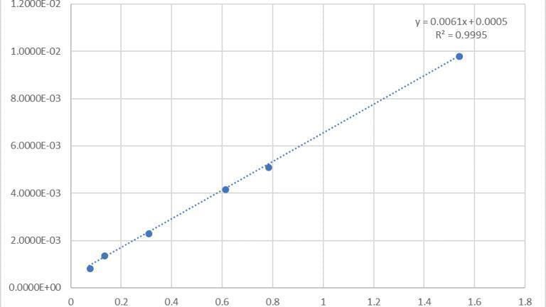 Figure 3. Chromatogram m/z 88 of 1,4-Dioxane